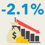 Negative 2.1 percent with a graphic of a downward trending bar chart.