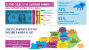 Kentucky Nonprofit Network's infographic on revenue sources for charitable nonprofits.