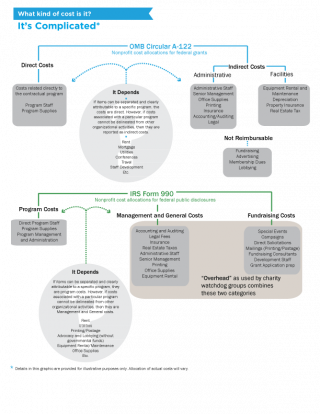 Indirect Costs Chart