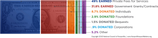 Revenue sources for nonprofits